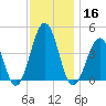 Riggins Ditch tide chart for Saturday, November 16, 2024