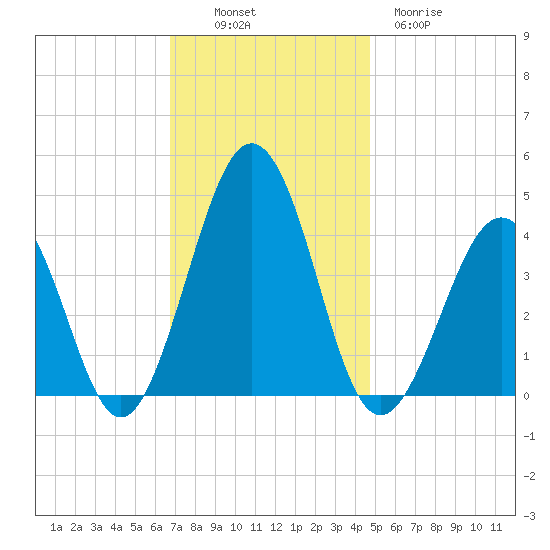 Riggins Ditch tide chart for Sunday, November 17, 2024