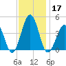Riggins Ditch tide chart for Sunday, November 17, 2024