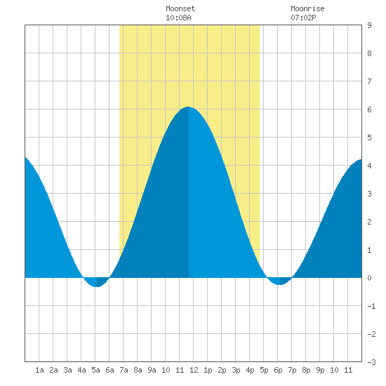 Riggins Ditch tide chart for Monday, November 18, 2024