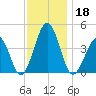 Riggins Ditch tide chart for Monday, November 18, 2024