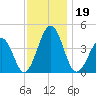 Riggins Ditch tide chart for Tuesday, November 19, 2024