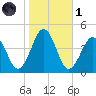 Riggins Ditch tide chart for Friday, November 1, 2024
