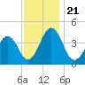 Riggins Ditch tide chart for Thursday, November 21, 2024