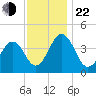 Riggins Ditch tide chart for Friday, November 22, 2024