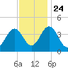 Riggins Ditch tide chart for Sunday, November 24, 2024