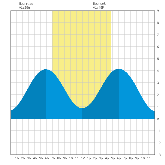 Riggins Ditch tide chart for Monday, November 25, 2024