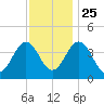 Riggins Ditch tide chart for Monday, November 25, 2024