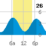 Riggins Ditch tide chart for Tuesday, November 26, 2024