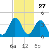 Riggins Ditch tide chart for Wednesday, November 27, 2024