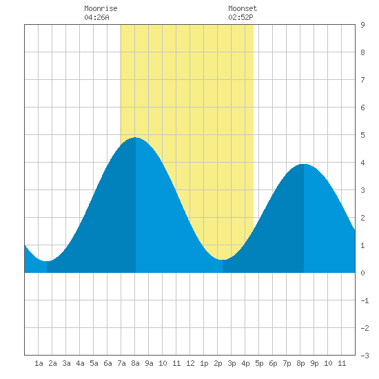 Riggins Ditch tide chart for Thursday, November 28, 2024