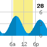 Riggins Ditch tide chart for Thursday, November 28, 2024