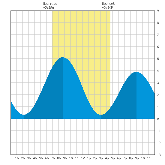 Riggins Ditch tide chart for Friday, November 29, 2024