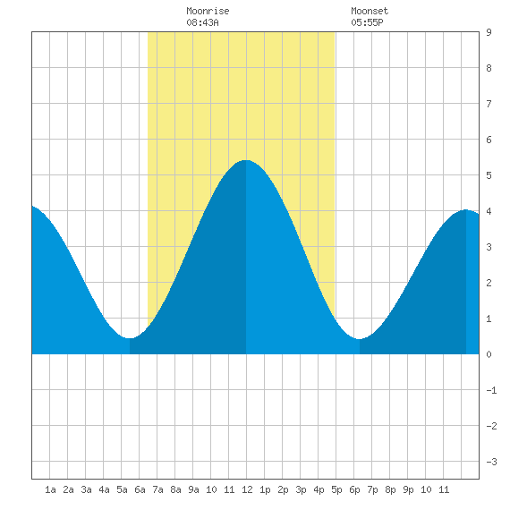 Riggins Ditch tide chart for Sunday, November 3, 2024
