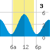 Riggins Ditch tide chart for Sunday, November 3, 2024