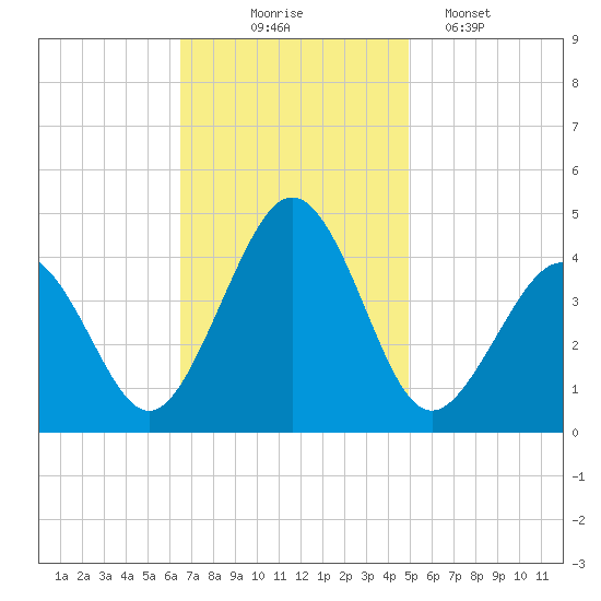Riggins Ditch tide chart for Monday, November 4, 2024