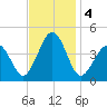 Riggins Ditch tide chart for Monday, November 4, 2024
