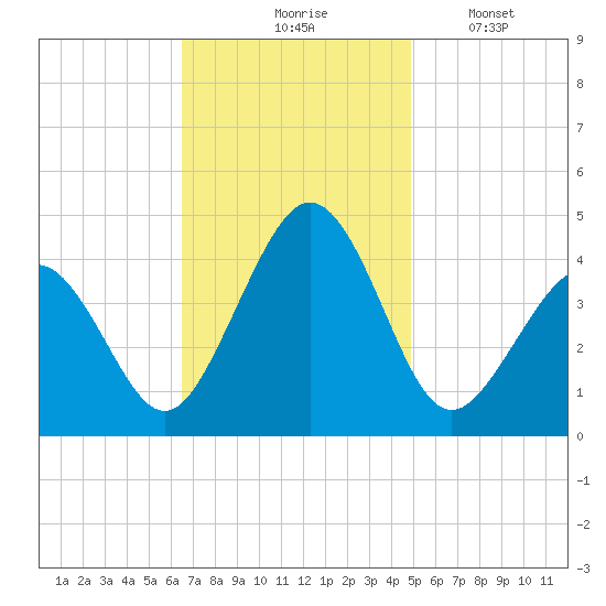 Riggins Ditch tide chart for Tuesday, November 5, 2024