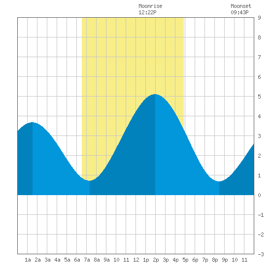 Riggins Ditch tide chart for Thursday, November 7, 2024