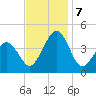 Riggins Ditch tide chart for Thursday, November 7, 2024