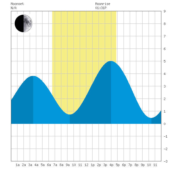 Riggins Ditch tide chart for Saturday, November 9, 2024