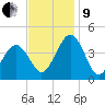 Riggins Ditch tide chart for Saturday, November 9, 2024