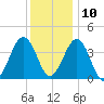 Riggins Ditch tide chart for Tuesday, December 10, 2024