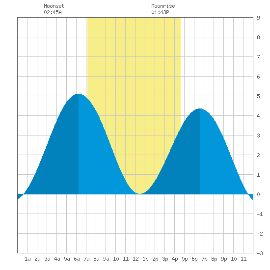 Riggins Ditch tide chart for Wednesday, December 11, 2024