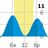 Riggins Ditch tide chart for Wednesday, December 11, 2024