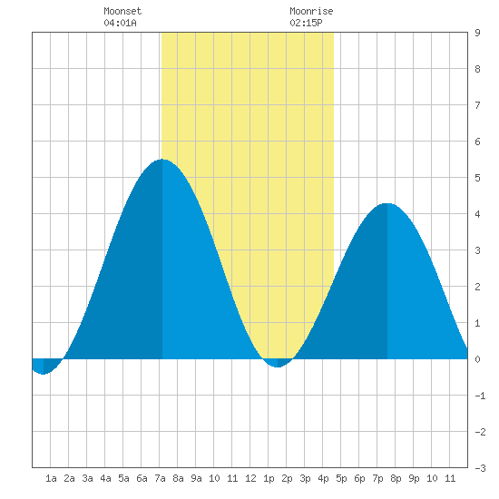 Riggins Ditch tide chart for Thursday, December 12, 2024