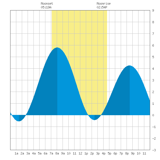Riggins Ditch tide chart for Friday, December 13, 2024