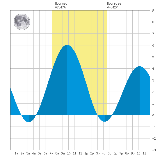 Riggins Ditch tide chart for Sunday, December 15, 2024
