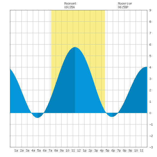Riggins Ditch tide chart for Tuesday, December 17, 2024