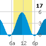 Riggins Ditch tide chart for Tuesday, December 17, 2024