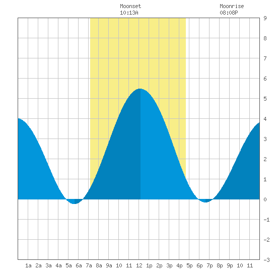 Riggins Ditch tide chart for Wednesday, December 18, 2024
