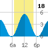 Riggins Ditch tide chart for Wednesday, December 18, 2024