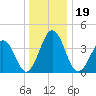 Riggins Ditch tide chart for Thursday, December 19, 2024