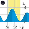Riggins Ditch tide chart for Sunday, December 1, 2024