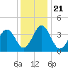 Riggins Ditch tide chart for Saturday, December 21, 2024