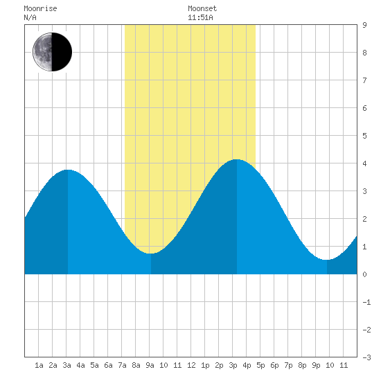 Riggins Ditch tide chart for Sunday, December 22, 2024
