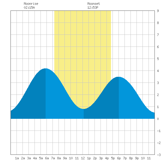 Riggins Ditch tide chart for Wednesday, December 25, 2024