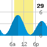 Riggins Ditch tide chart for Sunday, December 29, 2024