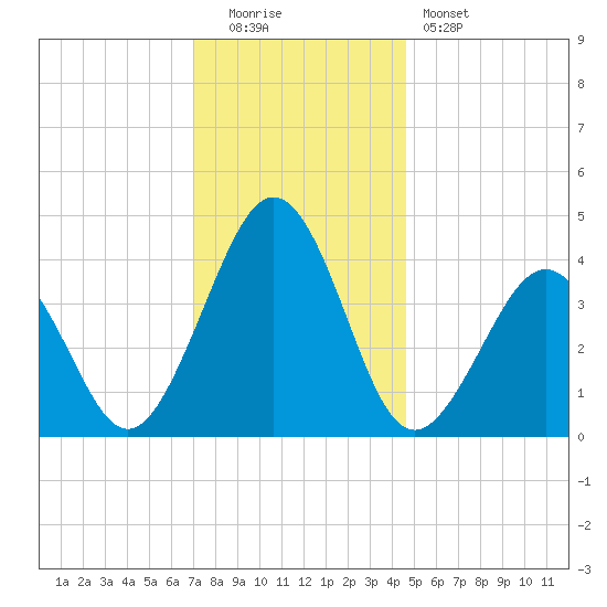 Riggins Ditch tide chart for Monday, December 2, 2024