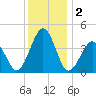 Riggins Ditch tide chart for Monday, December 2, 2024