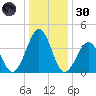 Riggins Ditch tide chart for Monday, December 30, 2024