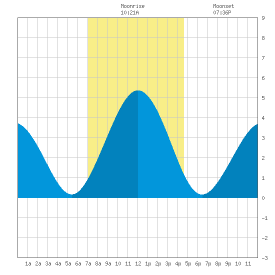 Riggins Ditch tide chart for Wednesday, December 4, 2024