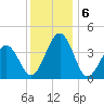 Riggins Ditch tide chart for Friday, December 6, 2024