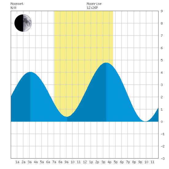 Riggins Ditch tide chart for Sunday, December 8, 2024