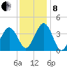 Riggins Ditch tide chart for Sunday, December 8, 2024