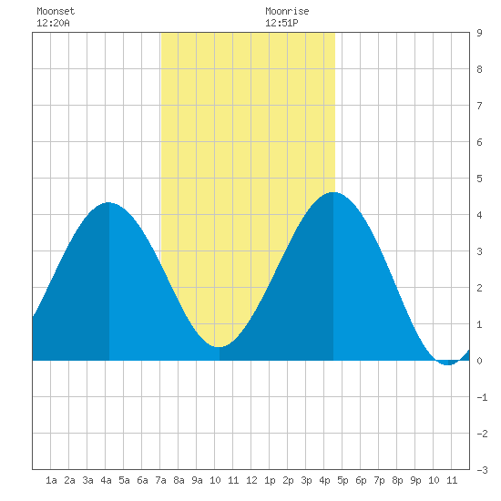 Riggins Ditch tide chart for Monday, December 9, 2024